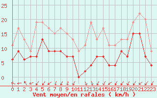 Courbe de la force du vent pour Metz-Nancy-Lorraine (57)