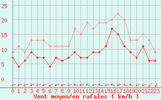 Courbe de la force du vent pour Melun (77)