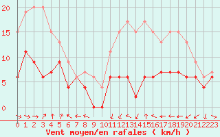 Courbe de la force du vent pour Dijon / Longvic (21)