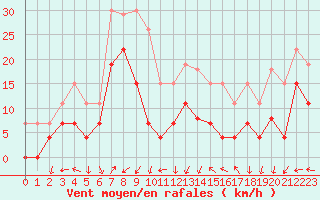 Courbe de la force du vent pour Saint-Dizier (52)