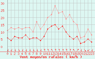 Courbe de la force du vent pour Cannes (06)