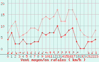 Courbe de la force du vent pour Embrun (05)