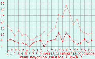 Courbe de la force du vent pour Bourg-Saint-Maurice (73)