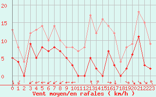 Courbe de la force du vent pour Pontoise - Cormeilles (95)