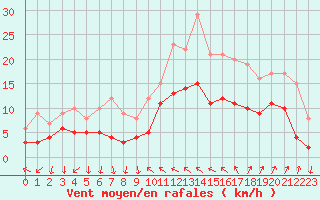 Courbe de la force du vent pour Hyres (83)