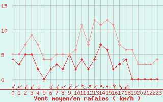 Courbe de la force du vent pour Chteaudun (28)