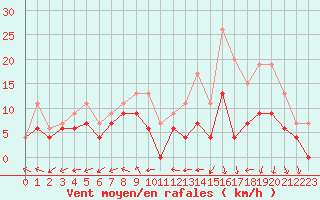Courbe de la force du vent pour Saint-Quentin (02)