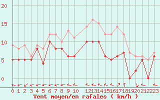 Courbe de la force du vent pour Reims-Prunay (51)
