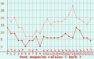 Courbe de la force du vent pour Grenoble/St-Etienne-St-Geoirs (38)