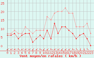 Courbe de la force du vent pour Bergerac (24)
