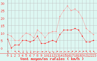 Courbe de la force du vent pour Avignon (84)