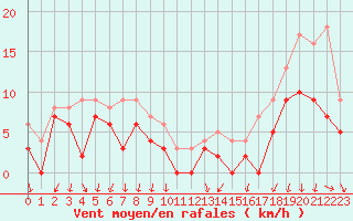 Courbe de la force du vent pour Annecy (74)
