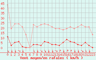 Courbe de la force du vent pour Agde (34)