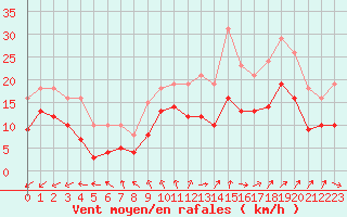Courbe de la force du vent pour Mirebeau (86)