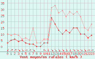 Courbe de la force du vent pour Le Puy - Loudes (43)
