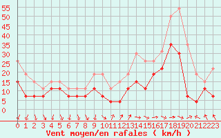 Courbe de la force du vent pour Strasbourg (67)