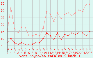 Courbe de la force du vent pour Nantes (44)