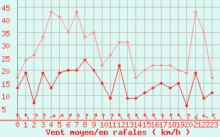 Courbe de la force du vent pour Lyon - Saint-Exupry (69)