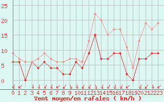 Courbe de la force du vent pour Le Bourget (93)