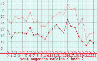 Courbe de la force du vent pour Rodez (12)