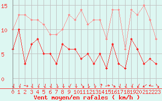 Courbe de la force du vent pour Vichy (03)