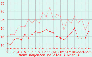 Courbe de la force du vent pour Cap Cpet (83)