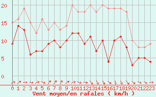 Courbe de la force du vent pour Caen (14)