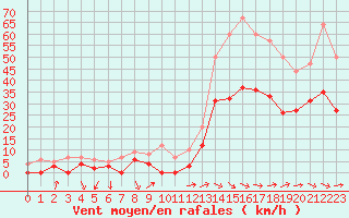 Courbe de la force du vent pour Le Luc - Cannet des Maures (83)