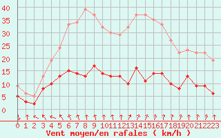 Courbe de la force du vent pour Charleville-Mzires (08)