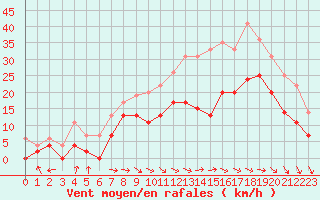 Courbe de la force du vent pour Saint-Dizier (52)