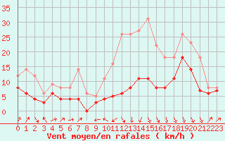 Courbe de la force du vent pour Le Puy - Loudes (43)