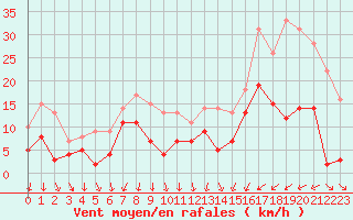 Courbe de la force du vent pour Vichy (03)