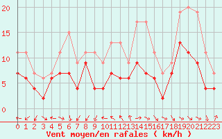 Courbe de la force du vent pour Limoges (87)