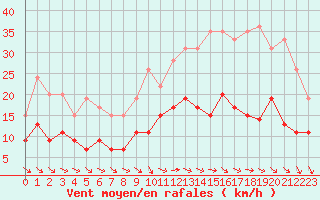 Courbe de la force du vent pour Tours (37)