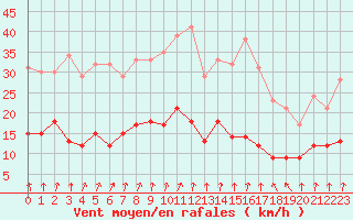 Courbe de la force du vent pour Nancy - Essey (54)