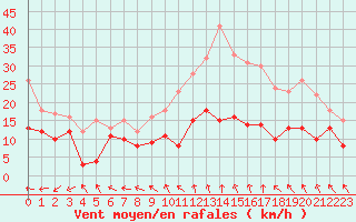 Courbe de la force du vent pour Rodez (12)