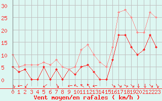 Courbe de la force du vent pour Lyon - Bron (69)