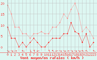 Courbe de la force du vent pour Carpentras (84)