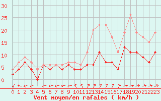 Courbe de la force du vent pour Mont-de-Marsan (40)