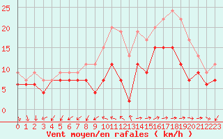 Courbe de la force du vent pour Lorient (56)