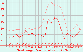 Courbe de la force du vent pour Figari (2A)