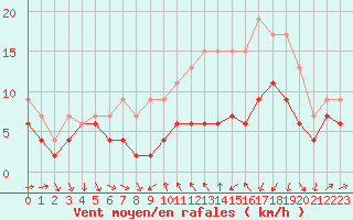 Courbe de la force du vent pour Strasbourg (67)