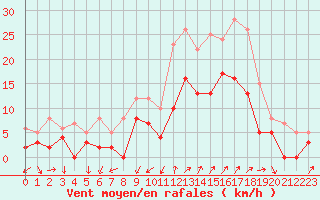Courbe de la force du vent pour Salon-de-Provence (13)