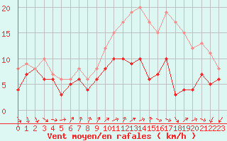 Courbe de la force du vent pour Rouen (76)
