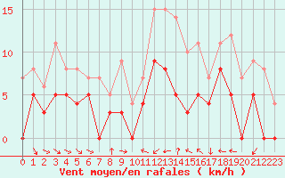 Courbe de la force du vent pour Dax (40)