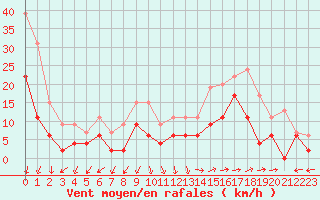 Courbe de la force du vent pour Avignon (84)