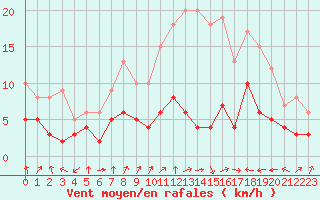 Courbe de la force du vent pour Colmar (68)