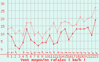 Courbe de la force du vent pour Marignane (13)