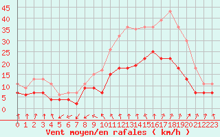 Courbe de la force du vent pour Nmes - Garons (30)