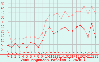 Courbe de la force du vent pour Alenon (61)